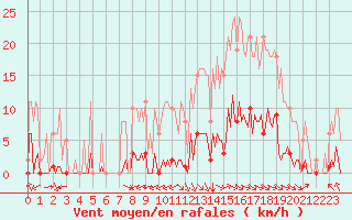 Courbe de la force du vent pour Jan (Esp)