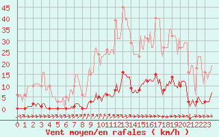 Courbe de la force du vent pour Hazebrouck (59)