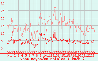 Courbe de la force du vent pour Anglars St-Flix(12)