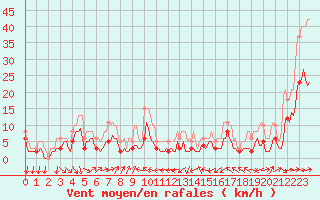 Courbe de la force du vent pour Castres-Nord (81)