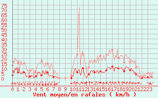 Courbe de la force du vent pour Castellbell i el Vilar (Esp)