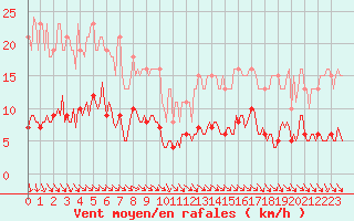 Courbe de la force du vent pour Jussy (02)