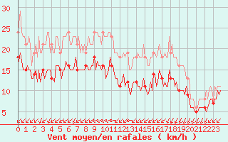 Courbe de la force du vent pour Mirebeau (86)