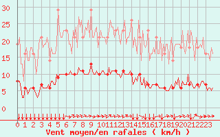 Courbe de la force du vent pour Bois-de-Villers (Be)