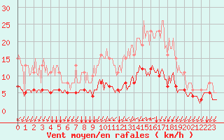 Courbe de la force du vent pour La Chapelle-Montreuil (86)