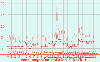 Courbe de la force du vent pour Blus (40)