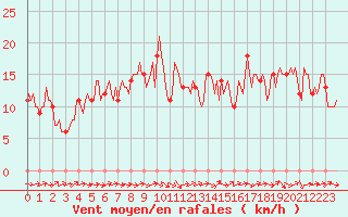 Courbe de la force du vent pour Mirepoix (09)