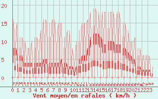 Courbe de la force du vent pour Hendaye - Domaine d