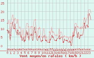 Courbe de la force du vent pour Castres-Nord (81)