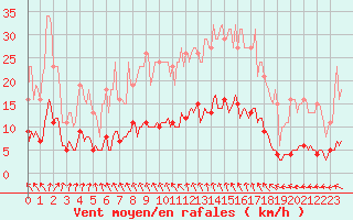 Courbe de la force du vent pour Quevaucamps (Be)