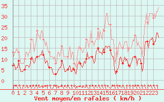 Courbe de la force du vent pour Ringendorf (67)