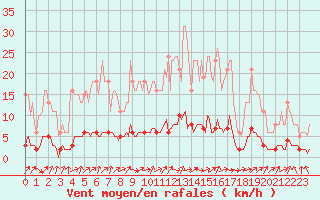 Courbe de la force du vent pour Clermont de l