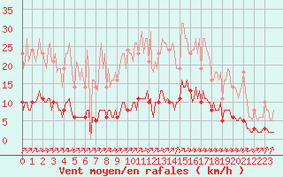 Courbe de la force du vent pour Leign-les-Bois (86)