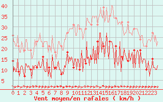 Courbe de la force du vent pour Sallles d