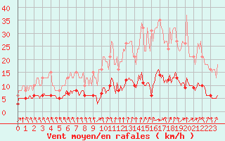 Courbe de la force du vent pour Saint-Igneuc (22)