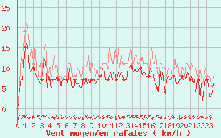 Courbe de la force du vent pour Pont-l