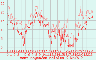 Courbe de la force du vent pour Vars - Col de Jaffueil (05)