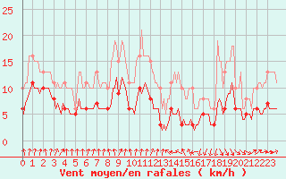 Courbe de la force du vent pour Bulson (08)