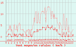 Courbe de la force du vent pour Puissalicon (34)