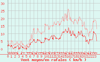 Courbe de la force du vent pour Jussy (02)