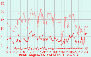 Courbe de la force du vent pour Frontenac (33)