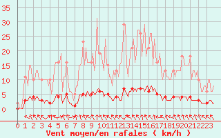 Courbe de la force du vent pour Lasfaillades (81)