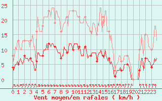 Courbe de la force du vent pour Voinmont (54)