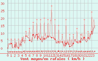 Courbe de la force du vent pour Ticheville - Le Bocage (61)