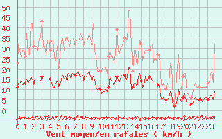Courbe de la force du vent pour Berson (33)