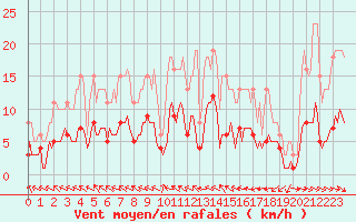 Courbe de la force du vent pour Saint-Paul-des-Landes (15)