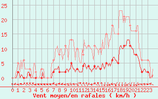 Courbe de la force du vent pour Petiville (76)