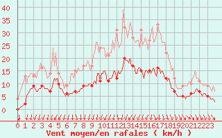 Courbe de la force du vent pour Thorigny (85)