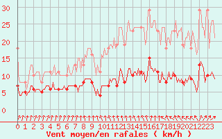 Courbe de la force du vent pour Asnelles (14)