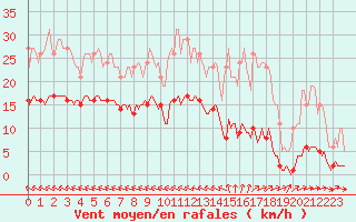 Courbe de la force du vent pour Saint-Paul-des-Landes (15)