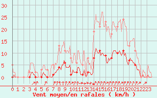 Courbe de la force du vent pour Voinmont (54)