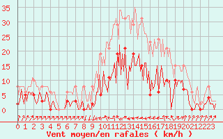 Courbe de la force du vent pour Besse-sur-Issole (83)