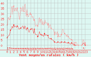 Courbe de la force du vent pour Brugge (Be)