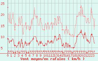 Courbe de la force du vent pour Jussy (02)