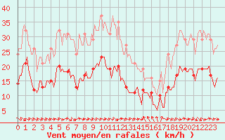 Courbe de la force du vent pour Gruissan (11)