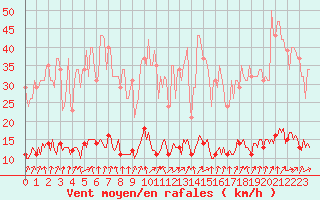 Courbe de la force du vent pour Courcouronnes (91)