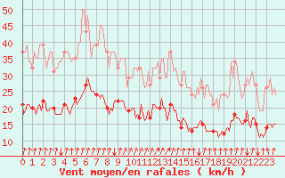 Courbe de la force du vent pour Jussy (02)