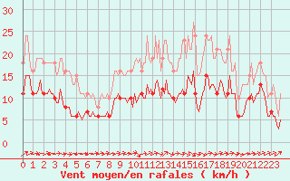 Courbe de la force du vent pour Valleroy (54)