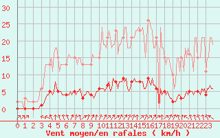 Courbe de la force du vent pour Laval-sur-Vologne (88)