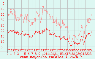 Courbe de la force du vent pour Thurey (71)