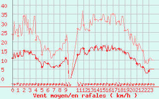 Courbe de la force du vent pour Berson (33)