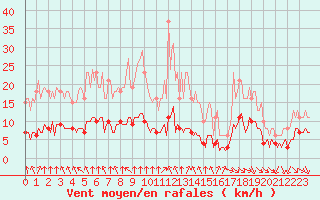 Courbe de la force du vent pour Paris Saint-Germain-des-Prs (75)