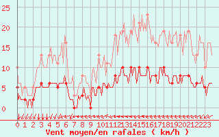 Courbe de la force du vent pour Chailles (41)