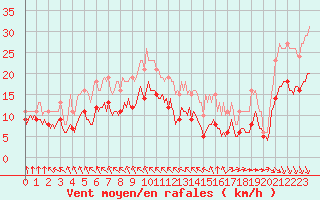 Courbe de la force du vent pour Montroy (17)