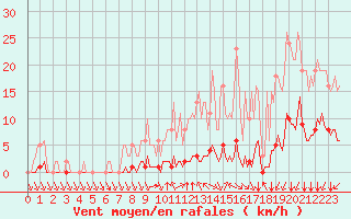 Courbe de la force du vent pour Abbeville - Hpital (80)