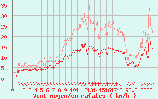 Courbe de la force du vent pour Aigrefeuille d